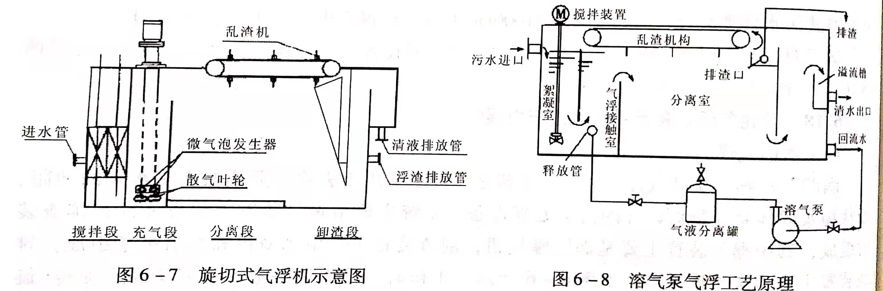 溶氣氣浮設(shè)備類型有哪些？作用分別是什么？