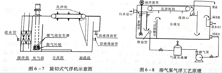 溶氣氣浮設(shè)備類型有哪些？作用分別是什么？
