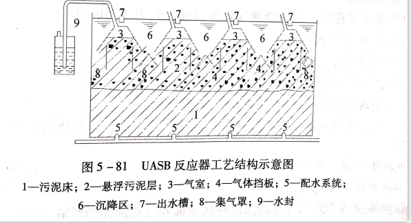 uasb主要處理什么污水？UASB工作原理及類型有哪些？