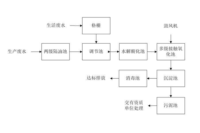 食品工業(yè)廢水處理需要用到的工藝詳解，看看你用對(duì)了嗎？